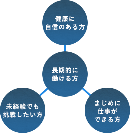 健康に自信のある方、長期的に働ける方、未経験でも挑戦したい方、まじめに仕事ができる方